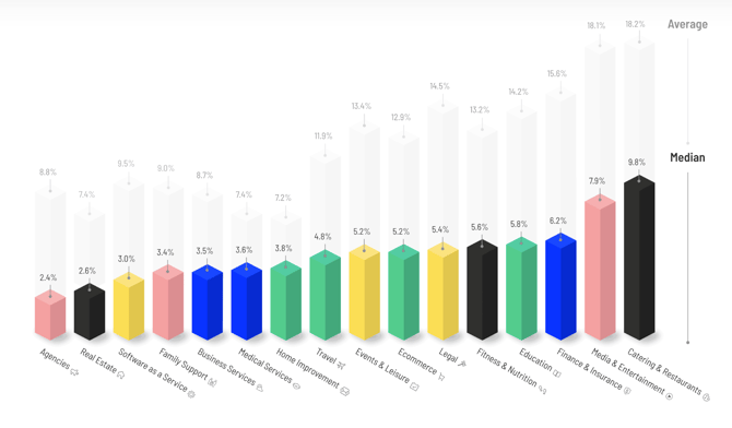 Landing Page Conversion Rates