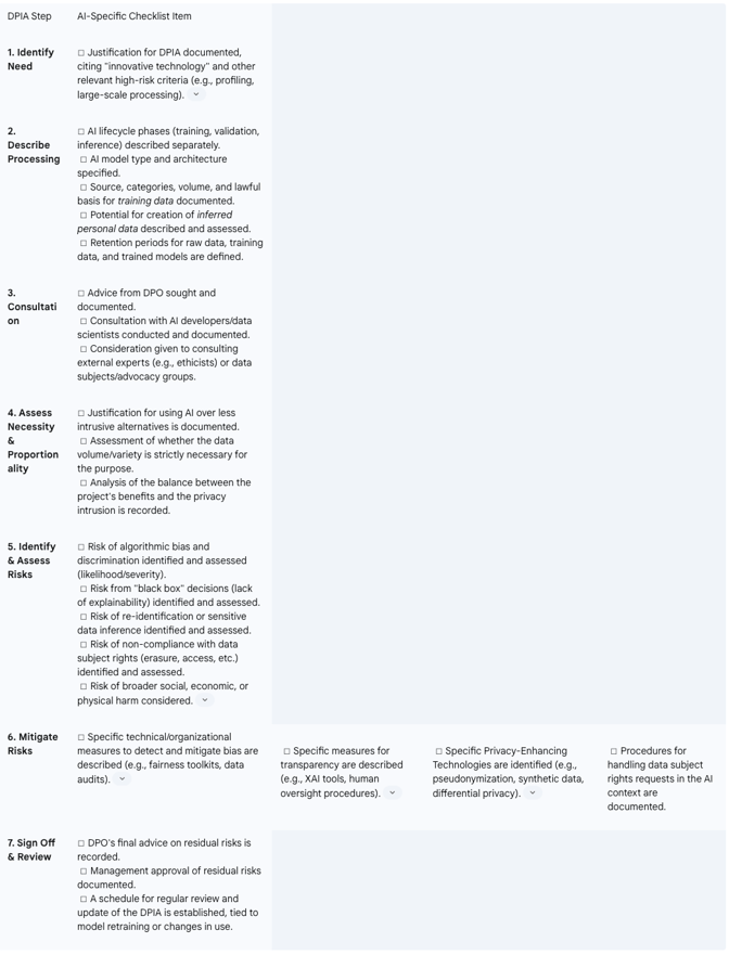 AI-DPIA Content Checklist