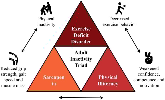 The “adult inactivity triad