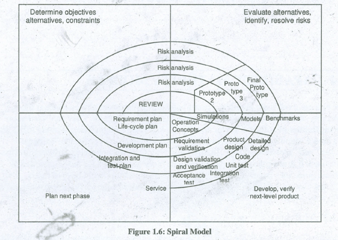 spiral modele