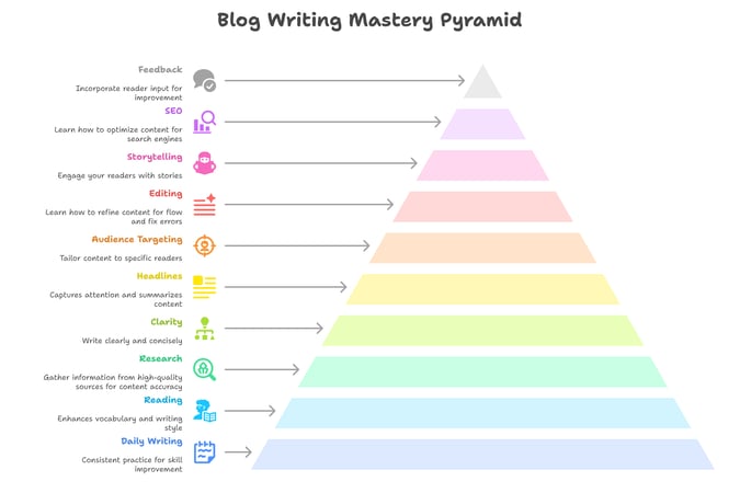 The 10-Step Blog Writing Skill Map