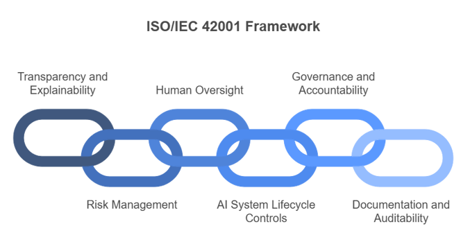 What is ISO 42001 Framework?
