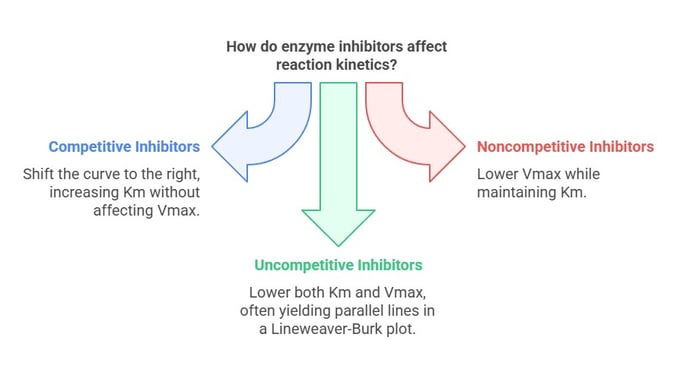 types of inhibitions
