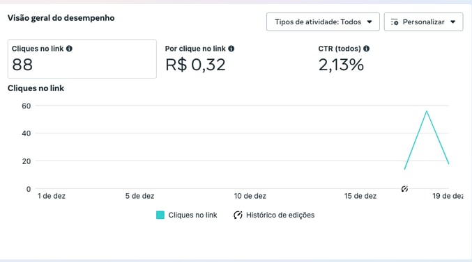 Métrica de Performance de anúncio