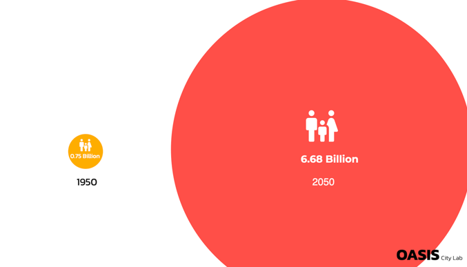 Urban Population