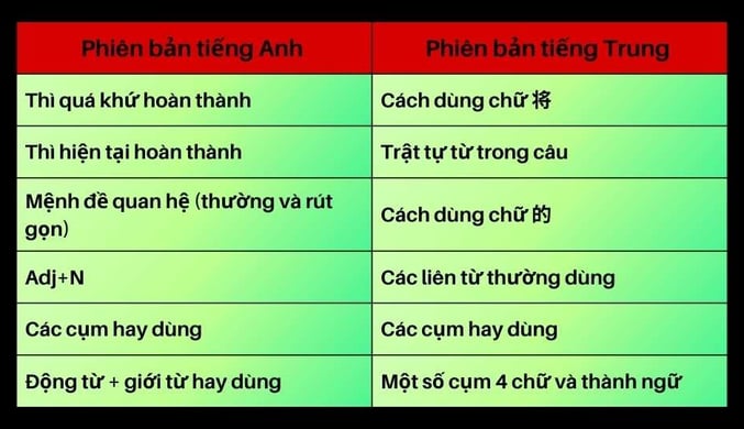 Ngữ pháp tiếng anh và trung