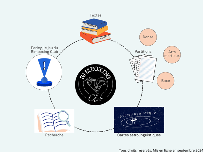 Organigramme des éléments constitutifs des travaux du Rimboxing Club