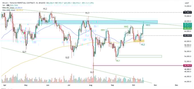 Gráfico Bitcoin TradingView
