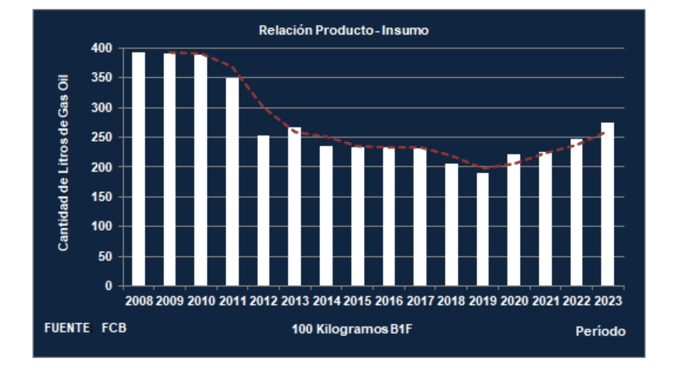 Evolución del precio del gas oil