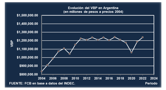 Valor Bruto de Producción