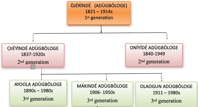 adugbologe family carver genealogy