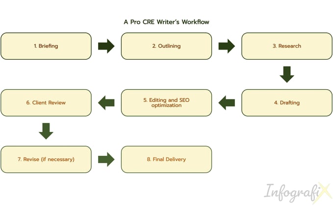 Typical workflow of a specialist freelance content writer