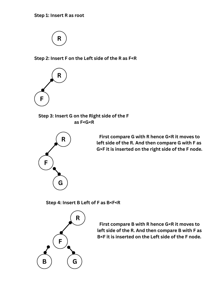 Create a Binary Search Tree for the following alphabets. Start from an empty BST. R, F, G, B, Z, U, P, K, L. Show the trees a