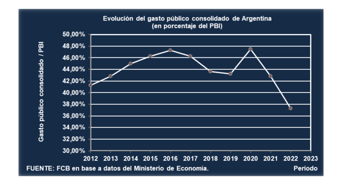 Evolución del gasto público consolidado de Argentina