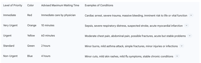 Table 1: Manchester Triage System Five Priority Levels and Target Waiting Times