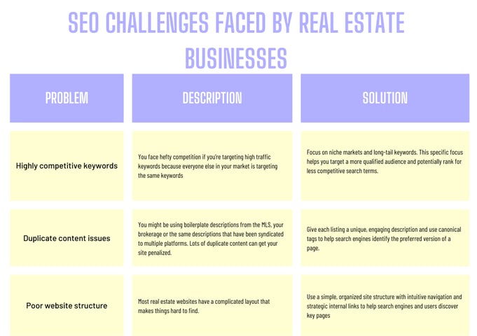 List of the major SEO challenges faced by real estate businesses and their solutions