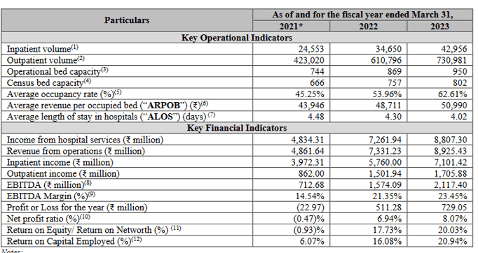 operating metrics_jupiter life line hospitals ipo analysis_the moat investor
