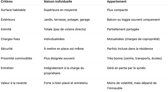 Comparatif complet : maison vs appartement