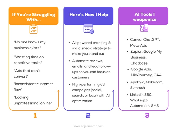 AIDigitalmarketingsolutionsworkflow
