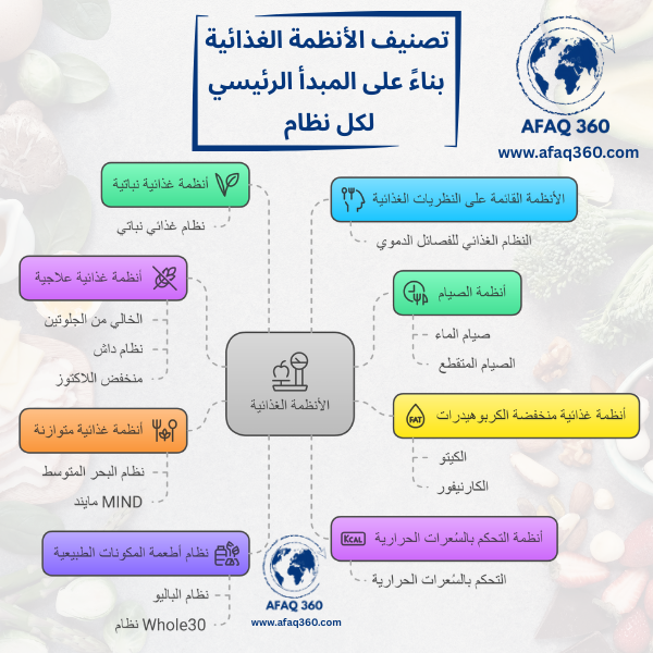 Diet systems Infographic