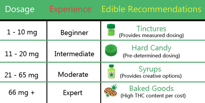 Cannabis Edibles dosage chart