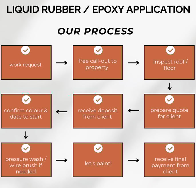liquid rubber/epoxy application process