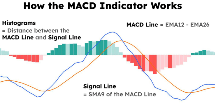 Diagram explaining the MACD indicator, showing histograms, MACD line (EMA12-EMA26), and signal line (SMA9 of MACD line), with