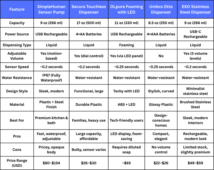 a table with a list of the best leds
