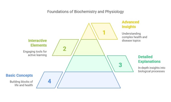 Foundation of Biochemistry & Physiology