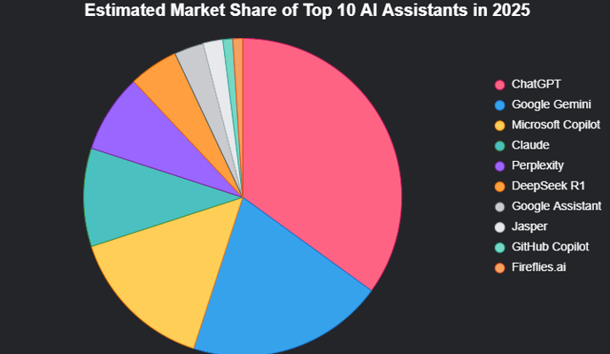 Top 10 AI Assistants in 2025