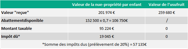 Cas pratique assurance-vie et démembrement