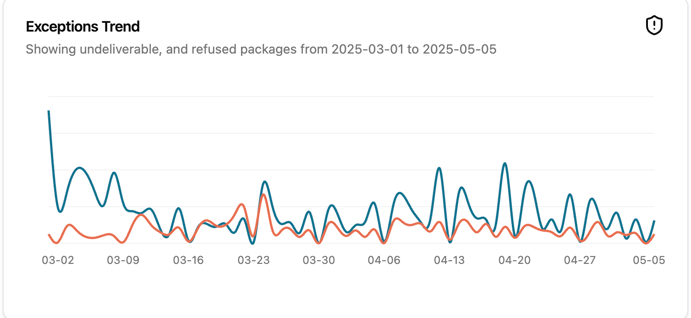 Exceptions Trend Chart from ShipFacts Dashboard