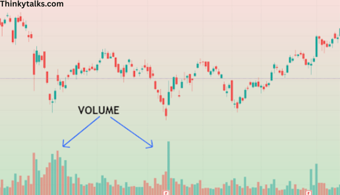 Stock chart with candlestick patterns on a green and red gradient background. Prominent volume bars are highlighted by blue a