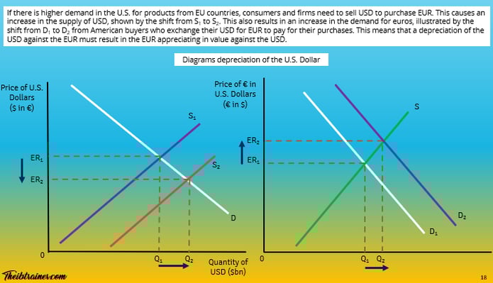 Depreciation of the US Dollar