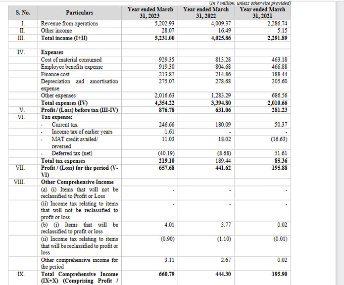 profit and loss statement of yatharth hospitals ipo analysis_the moat investor