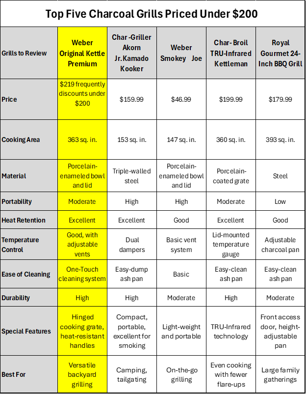 Chart showing comparison of top five charcoal grills