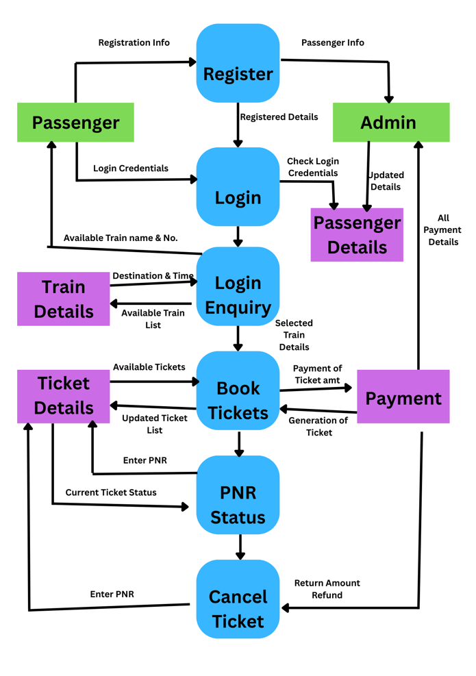 level 1 dfd for Railway reservation system