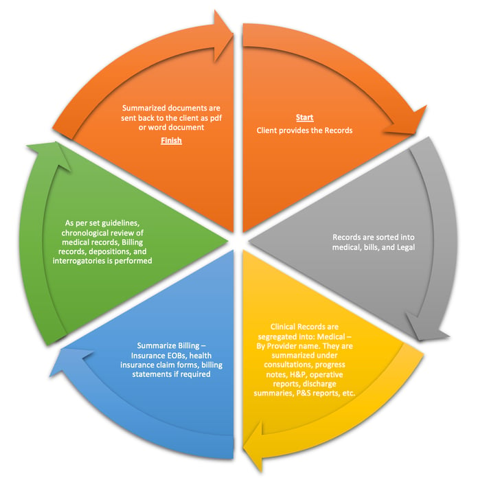 Flowchart showing steps of medical records summarization