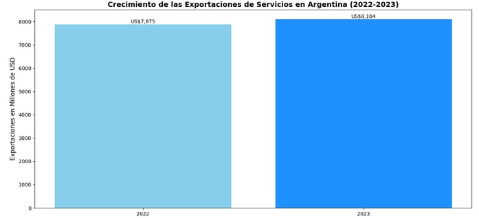 Grafico de Crecimiento de las Exportaciones de Servicios en Argentina (2022-2023)