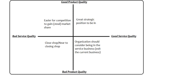 Product-Service Quality matrix