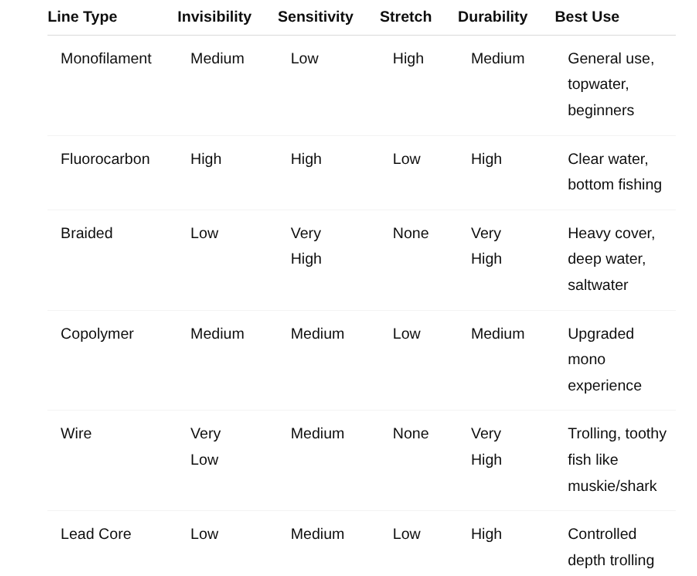 fishing line comparison chart