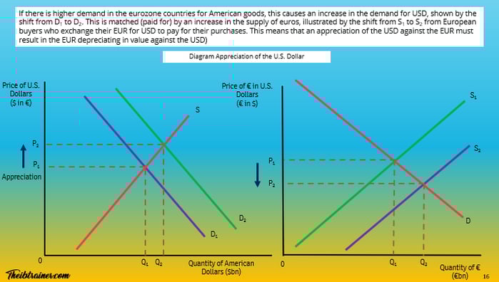 Appreciation of the US Dollar