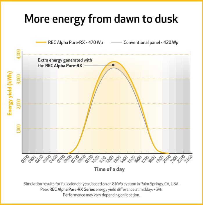 Simulation results for full calendar year, based on an 8 kWp system in Palm Springs, CA, USA.