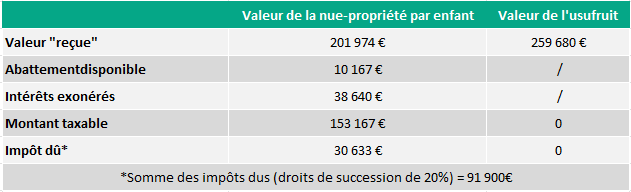 Cas pratique assurance-vie et démembrement