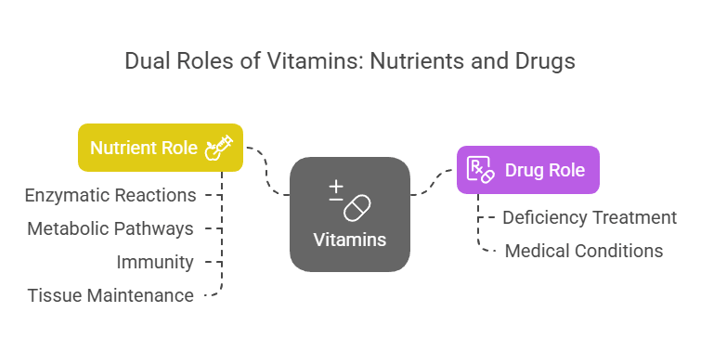 vitamins as nutrients & drugs