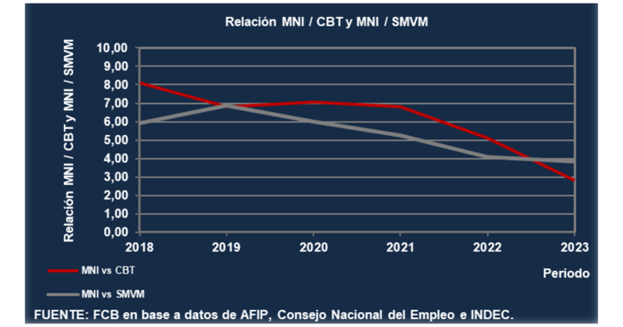 Evolución mínimo no imponible