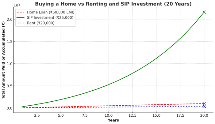 welthriz , buying a home vs renting and sip investment