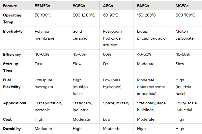 Fuel Cells side by side comparison