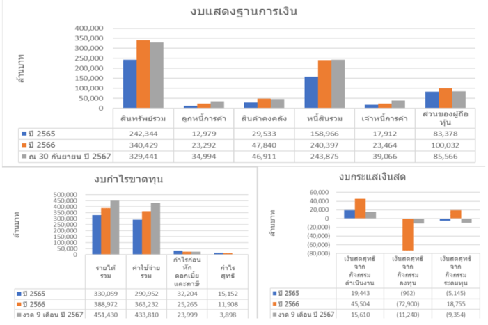 งบแสดงฐานะการเงินหุ้นกู้ bcp292a