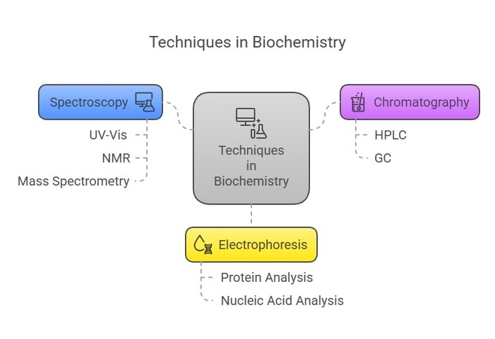 Techniques in Biochemistry